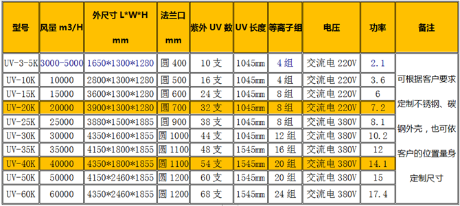 等離子廢氣處理設(shè)備型號(hào)